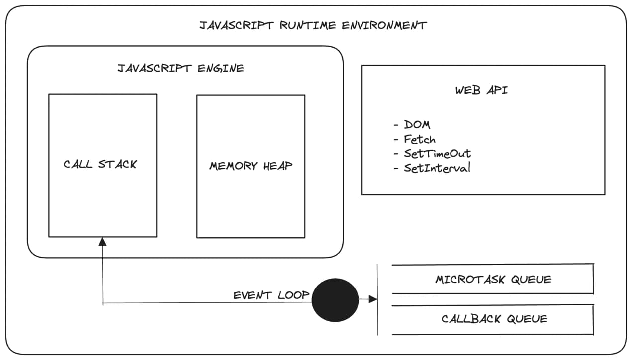 JavaScript Internals: The JavaScript Runtime Environment | Sixtus Innocent